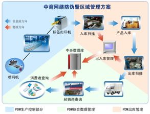 防竄貨管理方案 軟件開發(fā)策略與實施