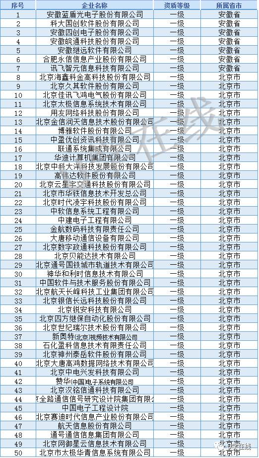 獨家解析 信息系統(tǒng)集成及服務(wù)資質(zhì)通服企業(yè)大名單